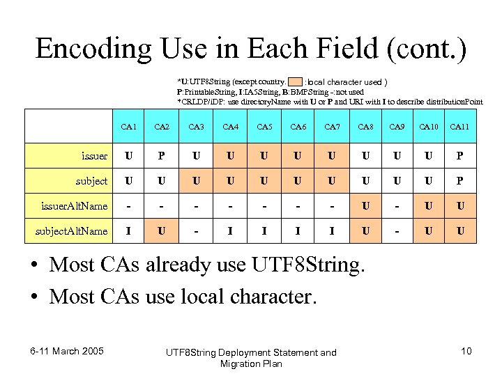 Encoding Use in Each Field (cont. ) *U: UTF 8 String (except country. :