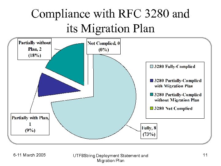 Compliance with RFC 3280 and its Migration Plan 6 -11 March 2005 UTF 8