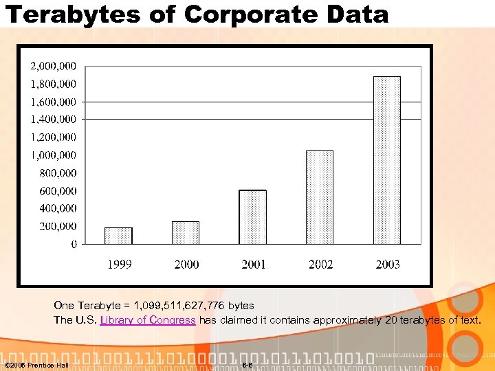 Terabytes of Corporate Data One Terabyte = 1, 099, 511, 627, 776 bytes The