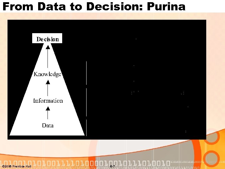 From Data to Decision: Purina © 2006 Prentice Hall 6 -7 