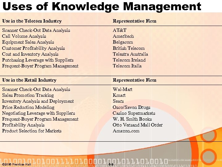 Uses of Knowledge Management Use in the Telecom Industry Representative Firm Scanner Check-Out Data