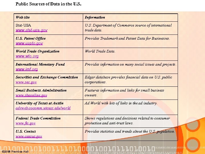 Public Sources of Data in the U. S. Web site Information Stat-USA www. stat-usa.