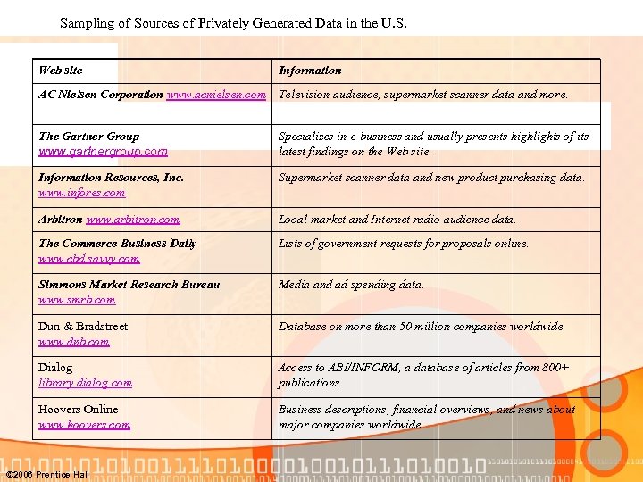 Sampling of Sources of Privately Generated Data in the U. S. Web site Information