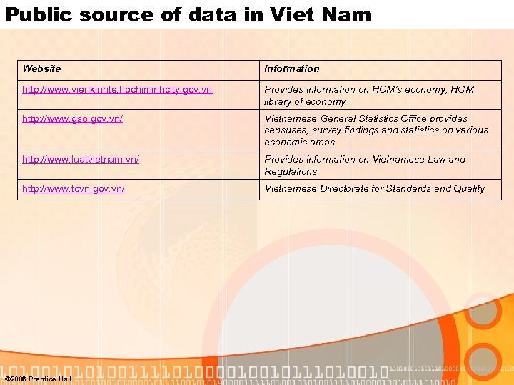 Public source of data in Viet Nam Website Information http: //www. vienkinhte. hochiminhcity. gov.