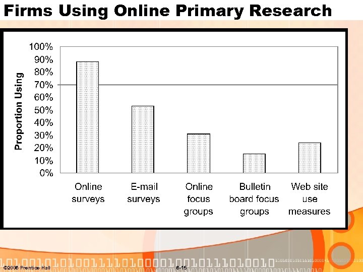 Firms Using Online Primary Research © 2006 Prentice Hall 6 -15 
