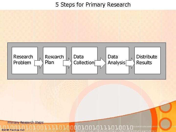 5 Steps for Primary Research Problem Primary Research Steps © 2006 Prentice Hall Research