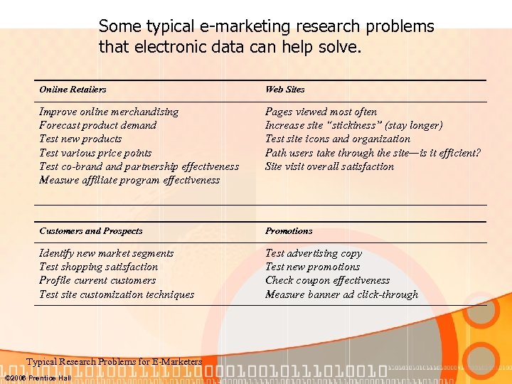 Some typical e-marketing research problems that electronic data can help solve. Online Retailers Web