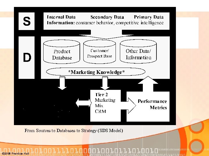 From Sources to Databases to Strategy (SDS Model) © 2006 Prentice Hall 