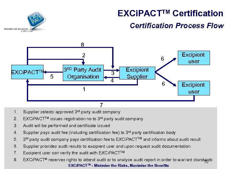 EXCi. PACTTM Certification Process Flow 8 2 EXCi. PACTTM 5 6 3 RD Party