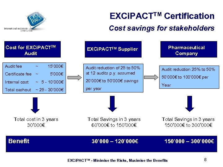 EXCi. PACTTM Certification Cost savings for stakeholders Cost for EXCi. PACTTM Audit EXCi. PACTTM