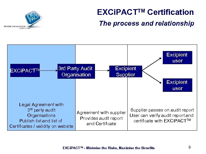 EXCi. PACTTM Certification The process and relationship Excipient user EXCi. PACTTM 3 rd Party