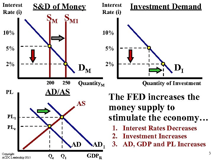 Interest Rate (i) S&D of Money SM SM 1 10% 5% 5% 2% 2%