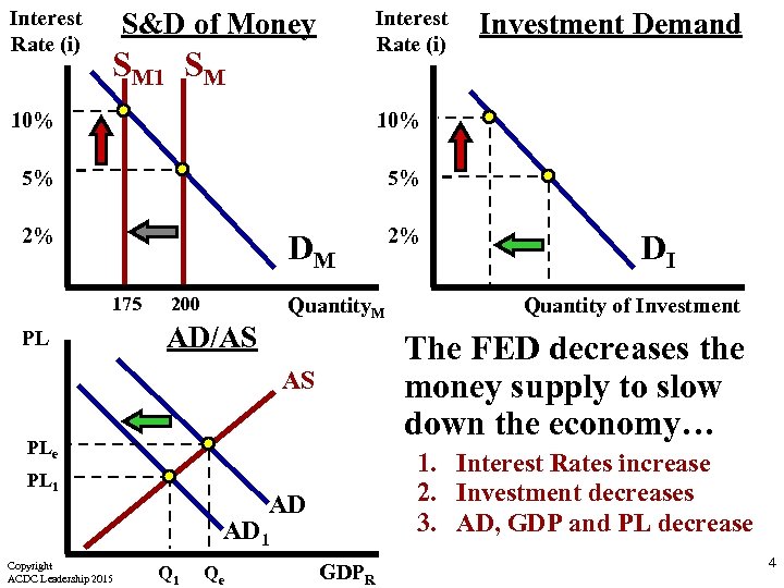 Interest Rate (i) S&D of Money SM 10% 10% 5% 5% 2% 2% Investment