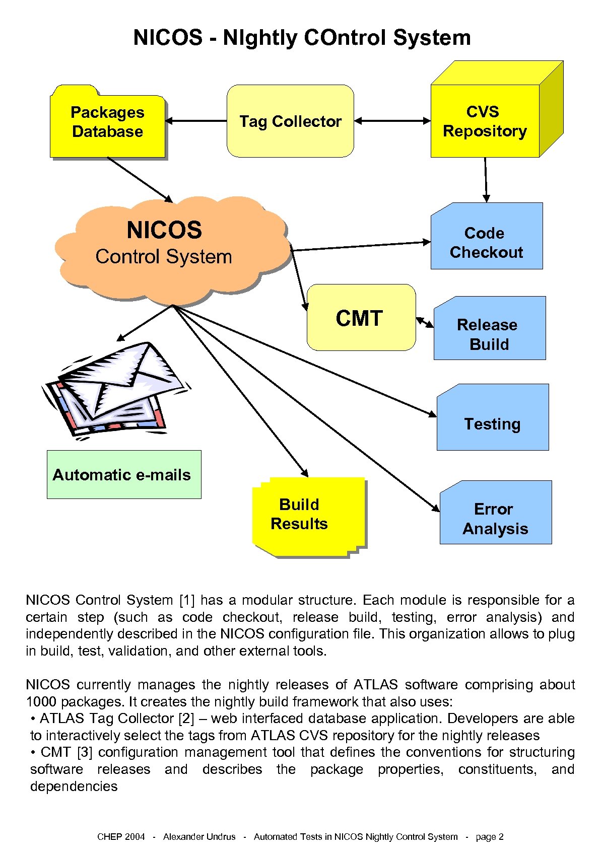 NICOS - NIghtly COntrol System Packages Database Tag Collector NICOS CVS Repository Code Checkout