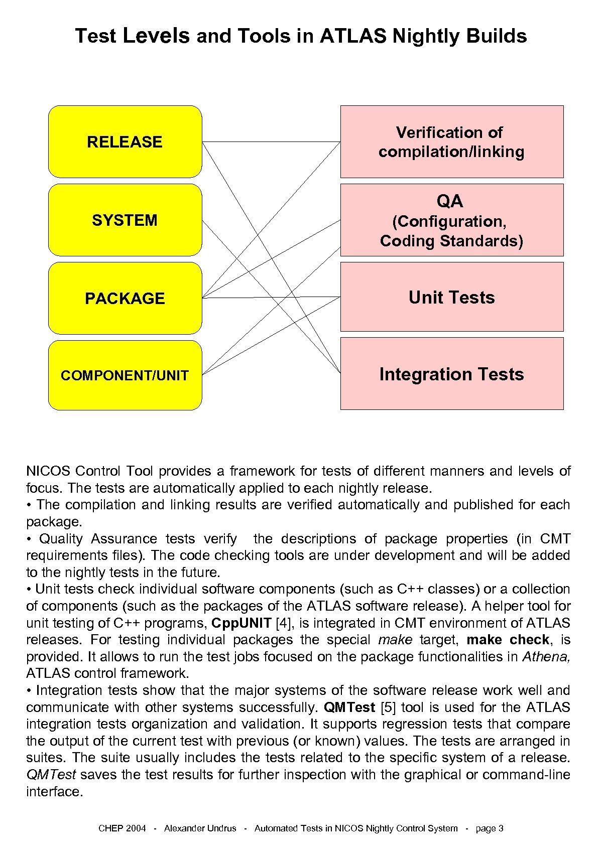 Test Levels and Tools in ATLAS Nightly Builds RELEASE Verification of compilation/linking QA SYSTEM