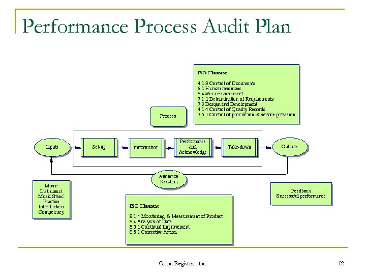 Performance Process Audit Plan Orion Registrar, Inc. 12 