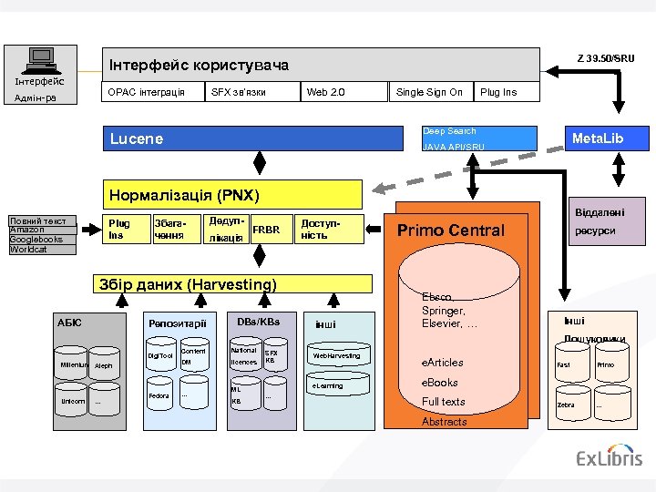 Z 39. 50/SRU Інтерфейс користувача Інтерфейс OPAC інтеграція Адмін-ра SFX зв’язки Web 2. 0