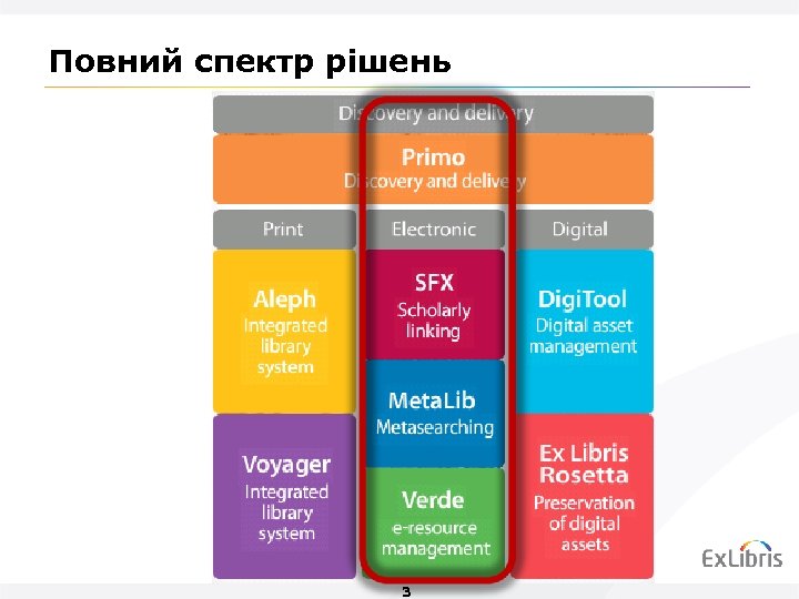 Повний спектр рішень 3 