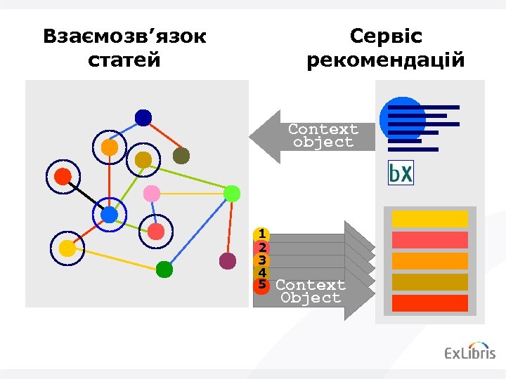 Взаємозв’язок статей Сервіс рекомендацій Context object 1 2 3 4 5 Context Object 