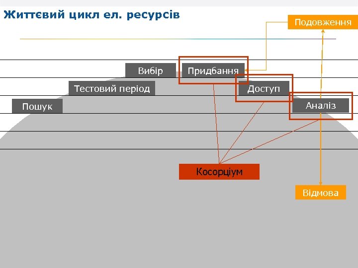 Життєвий цикл ел. ресурсів Вибір Подовження Придбання Тестовий період Доступ Аналіз Пошук Косорціум Відмова