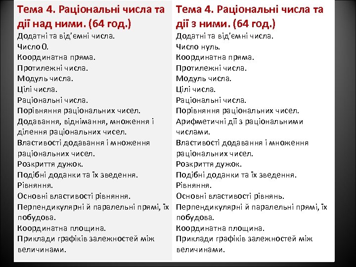 Тема 4. Раціональні числа та дії над ними. (64 год. ) дії з ними.