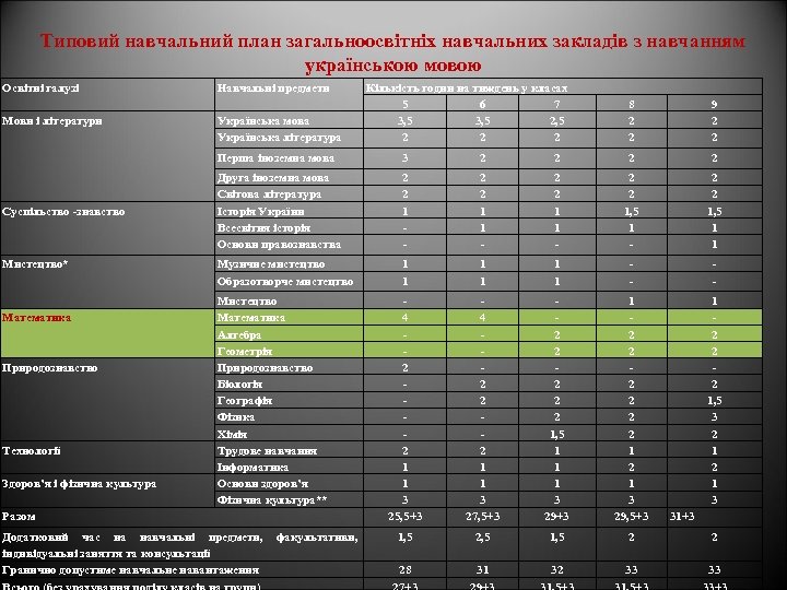 Типовий навчальний план загальноосвітніх навчальних закладів з навчанням українською мовою Освітні галузі Мови і