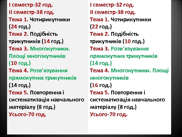 І семестр-32 год. ІІ семестр-38 год. Тема 1. Чотирикутники (24 год. ) Тема 2.