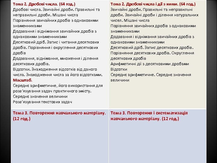Тема 2. Дробові числа. (64 год. ) Дробові числа. Звичайні дроби. Правильні та неправильні