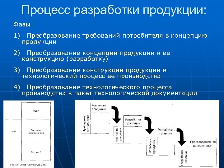 Процесс разработки продукции: Фазы: 1) Преобразование требований потребителя в концепцию продукции 2) Преобразование концепции
