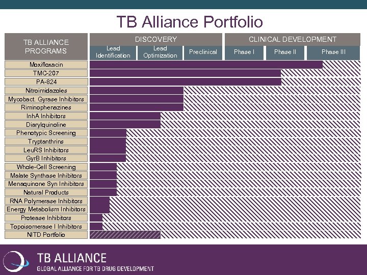 TB Alliance Portfolio TB ALLIANCE PROGRAMS Moxifloxacin TMC-207 PA-824 Nitroimidazoles Mycobact. Gyrase Inhibitors Riminophenazines