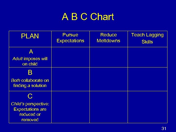 A B C Chart PLAN Pursue Expectations Reduce Meltdowns Teach Lagging Skills A Adult