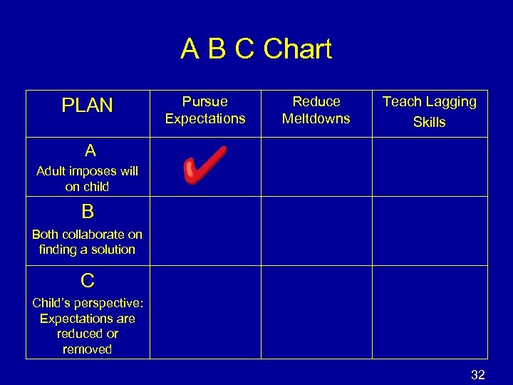 A B C Chart PLAN Pursue Expectations Reduce Meltdowns Teach Lagging Skills A Adult