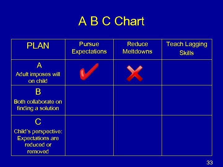 A B C Chart PLAN Pursue Expectations Reduce Meltdowns Teach Lagging Skills A Adult