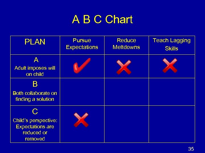 A B C Chart PLAN Pursue Expectations Reduce Meltdowns Teach Lagging Skills A Adult