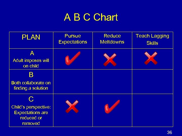 A B C Chart PLAN Pursue Expectations Reduce Meltdowns Teach Lagging Skills A Adult