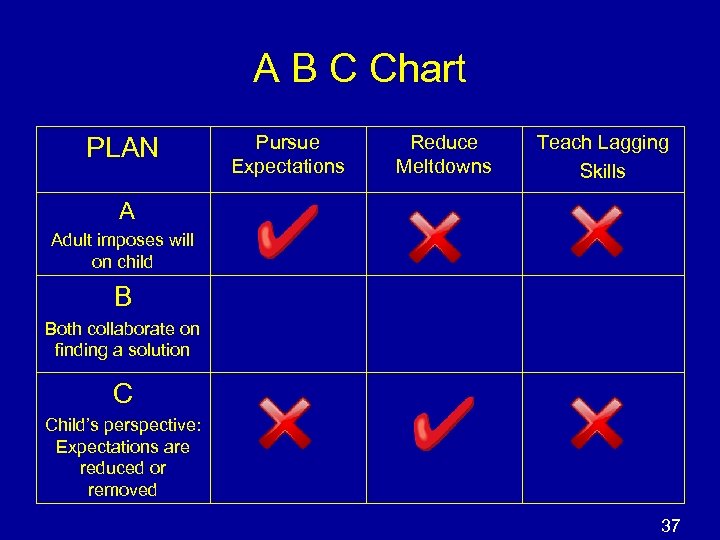 A B C Chart PLAN Pursue Expectations Reduce Meltdowns Teach Lagging Skills A Adult