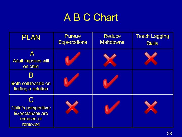 A B C Chart PLAN Pursue Expectations Reduce Meltdowns Teach Lagging Skills A Adult