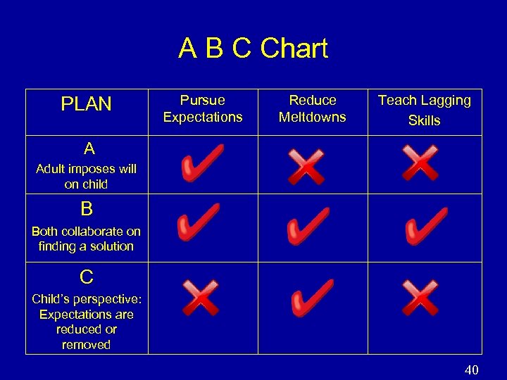 A B C Chart PLAN Pursue Expectations Reduce Meltdowns Teach Lagging Skills A Adult