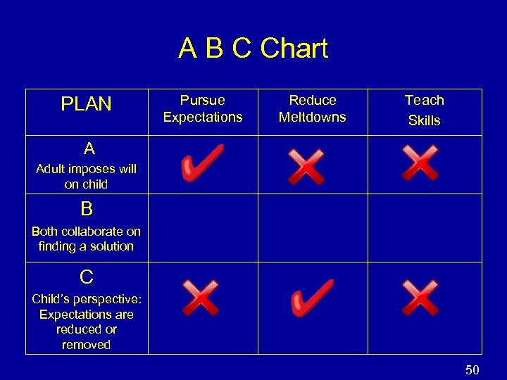 A B C Chart PLAN Pursue Expectations Reduce Meltdowns Teach Skills A Adult imposes