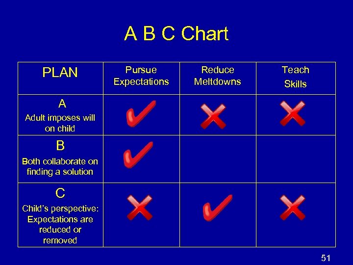 A B C Chart PLAN Pursue Expectations Reduce Meltdowns Teach Skills A Adult imposes