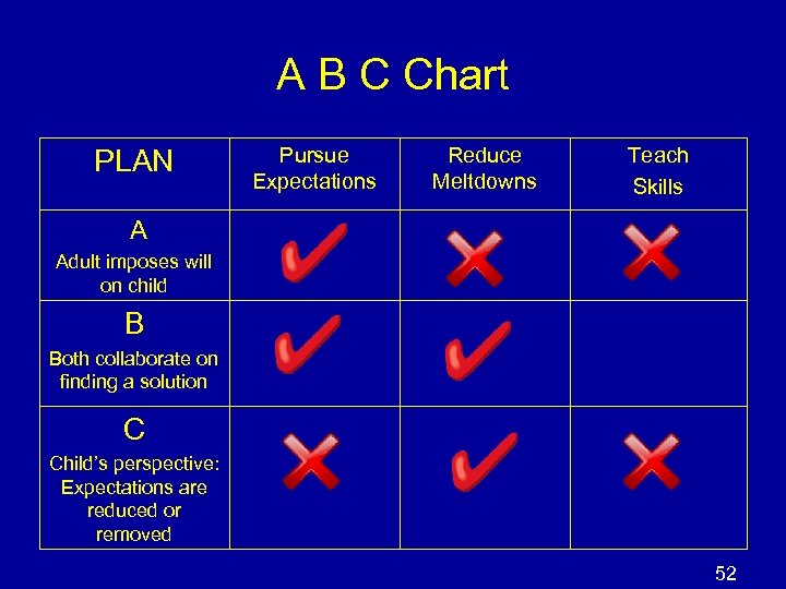 A B C Chart PLAN Pursue Expectations Reduce Meltdowns Teach Skills A Adult imposes