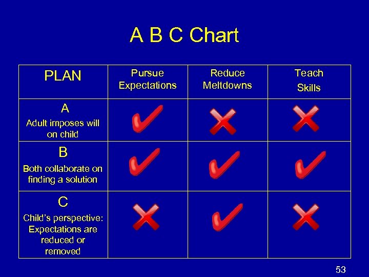 A B C Chart PLAN Pursue Expectations Reduce Meltdowns Teach Skills A Adult imposes