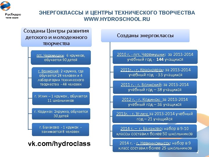 Чистая энергия ЭНЕРГОКЛАССЫ И ЦЕНТРЫ ТЕХНИЧЕСКОГО ТВОРЧЕСТВА WWW. HYDROSCHOOL. RU Созданы Центры развития детского