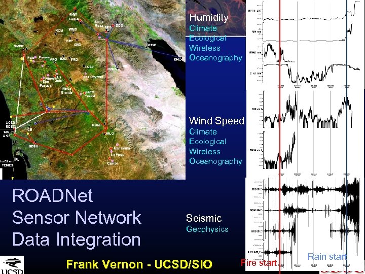 Humidity Climate Ecological Wireless Oceanography Wind Speed Climate Ecological Wireless Oceanography ROADNet Sensor Network