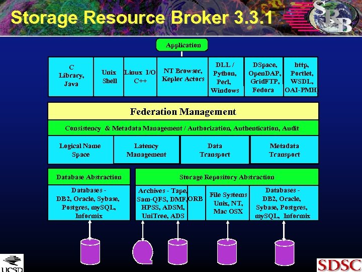 Storage Resource Broker 3. 3. 1 Application C Library, Java Unix Shell Linux I/O