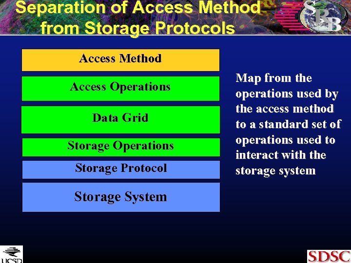 Separation of Access Method from Storage Protocols Access Method Access Operations Data Grid Storage