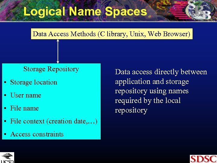 Logical Name Spaces Data Access Methods (C library, Unix, Web Browser) Storage Repository •