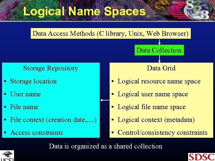 Logical Name Spaces Data Access Methods (C library, Unix, Web Browser) Data Collection Storage