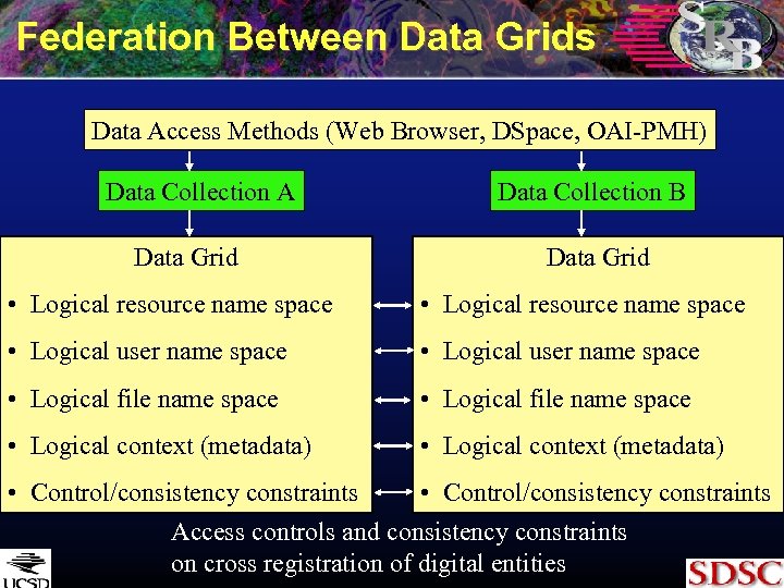 Federation Between Data Grids Data Access Methods (Web Browser, DSpace, OAI-PMH) Data Collection A