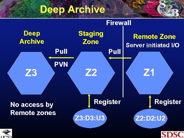 Deep Archive Firewall Deep Archive Staging Zone Pull Z 3 PVN No access by